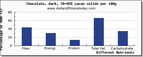 chart to show highest fiber in dark chocolate per 100g